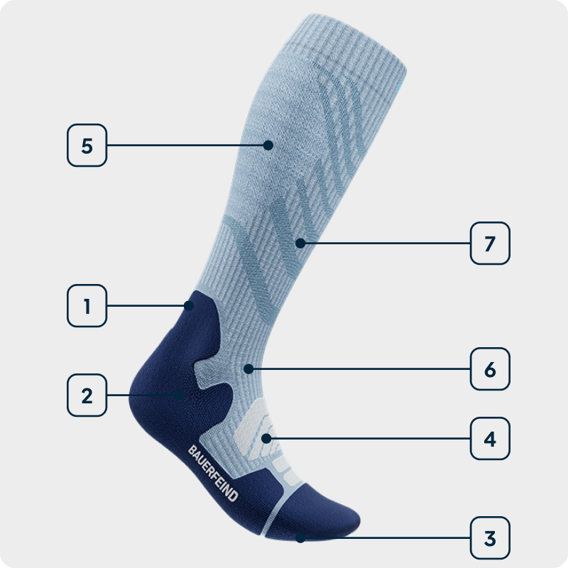 Technologiegrafik Outdoor Merino Socks Seitenansicht einer blauen hohen Wandersocke bei der die einzelnen verwendeten Technologien angezeichnet sind
