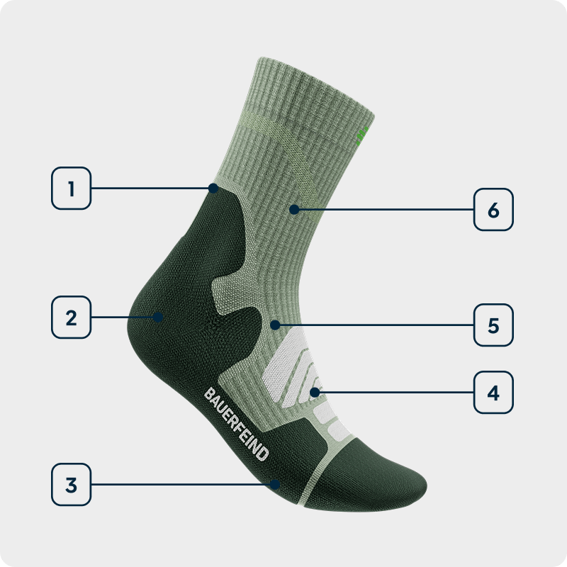 Technologiegrafik Outdoor Merino Mid Cut Socks Seitenansicht einer grünen mittellangen Merino Wandersocke bei der die einzelnen verwendeten Technologien angezeichnet sind