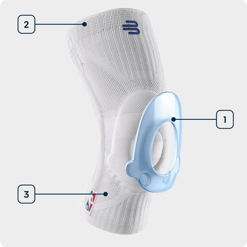 Technologiegrafik Sports Knee Support NBA Seitenansicht einer weißen Knie Bandage mit NBA Logo bei der die einzelnen verwendeten Technologien angezeichnet sind