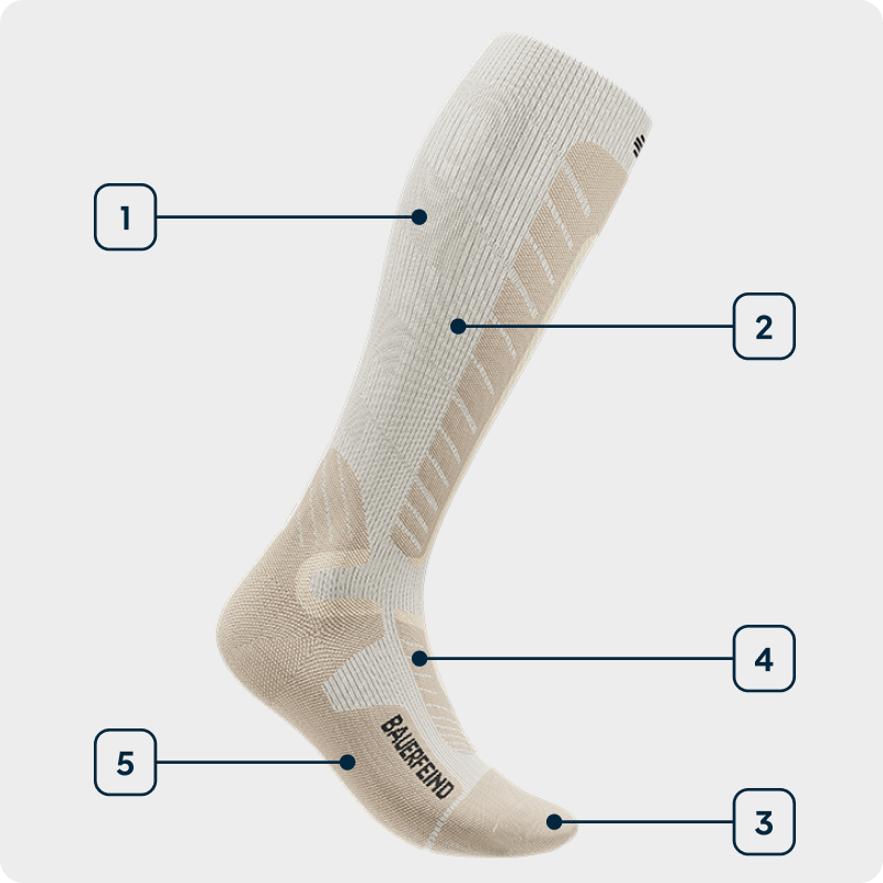 Technologiegrafik Sports Ski Alpine Socks Seitenansicht einer weißen Skisocke bei der die einzelnen verwendeten Technologien angezeichnet sind